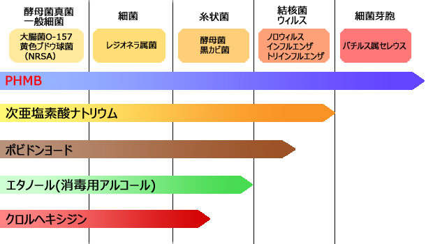 ＰHMBには幅広い菌・ウィルスに対しての除菌・除去のデータがあります。